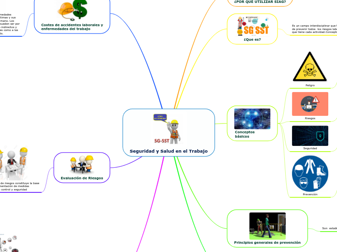 Seguridad y Salud en el Trabajo - Mind Map